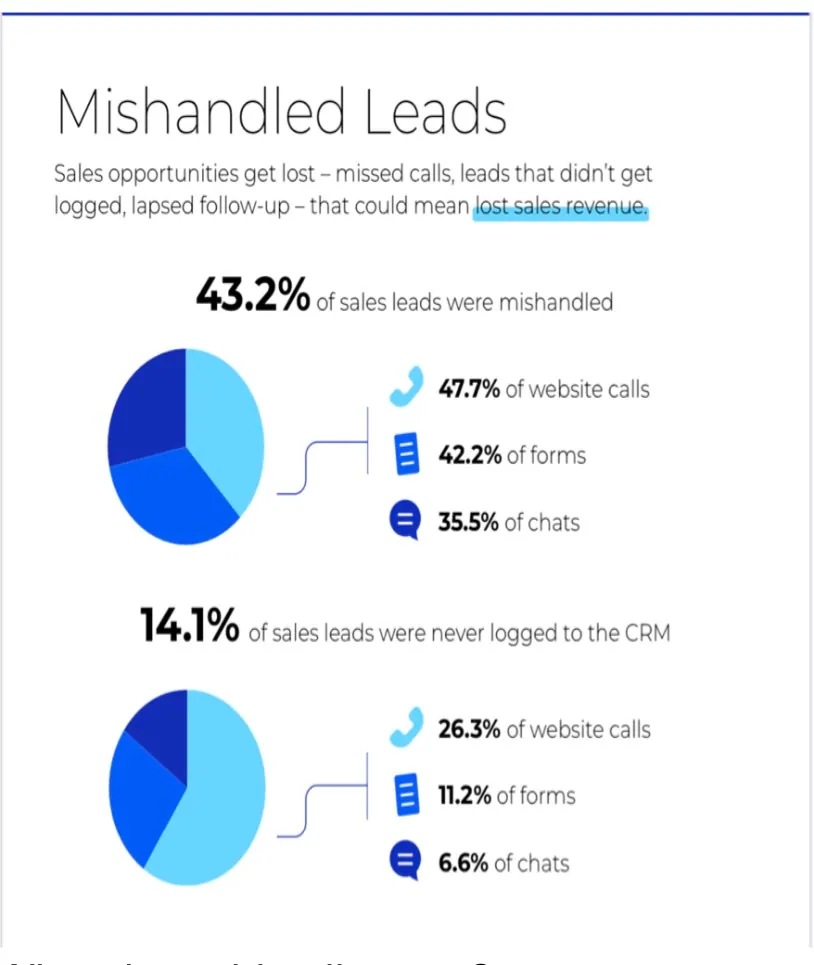 Graph showing automotive sales data and lead leakage - how Automotive AI Employees can prevent missed leads